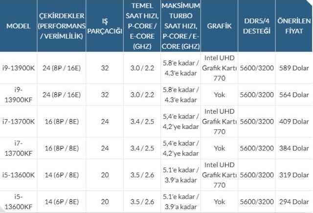 Intel, 13. nesil işlemci Raptor Lake'i duyurdu