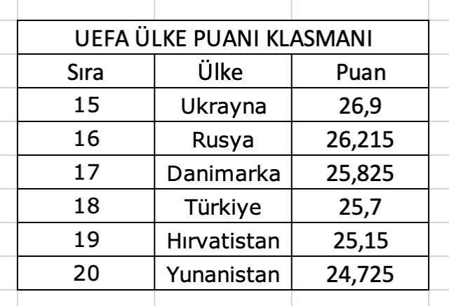 Güncel UEFA sıralaması! Türkiye UEFA ülke sıralamasında kaç puanda 2022? Türkiye UEFA sıralamasında kaçıncı sıraya yükseldi?