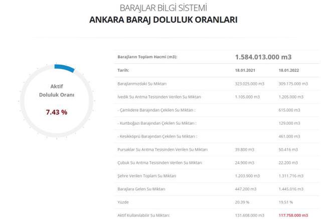Baraj Doluluk Oranları! 20 Ocak İstanbul, İzmir, Ankara barajların doluluk oranları yüzde kaç? 20 Ocak 2022 barajların doluluk seviyesi nasıl?