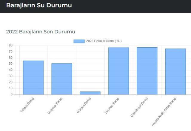 Baraj doluluk oranları! 4 Temmuz İstanbul, İzmir, Ankara barajların doluluk oranları yüzde kaç? 4 Temmuz 2022 barajların doluluk seviyesi nasıl?