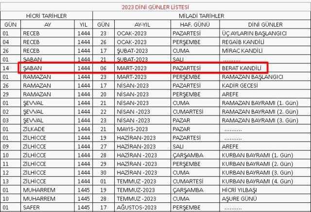 Berat Gecesi ne zaman, hangi gün 2023? Berat Kandili günü ve gecesi ne zaman, hangi güne denk geliyor? Berat Gecesi 6 Mart Pazartesi günü mü?