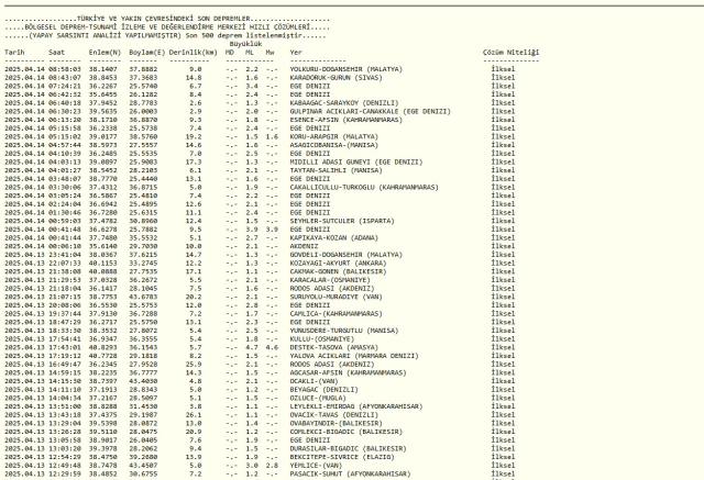 SON DAKİKA DEPREM Mİ OLDU: 14 Nisan Pazartesi deprem nerede oldu? Kandilli Rasathanesi ve AFAD güncel deprem listesi!