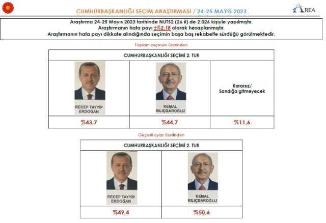 2023 2. tur seçim anketleri! Anket şirketleri güncel 14 Mayıs seçim anketleri burada! Kronolojik sırayla KK-RTE en son yapılan CB Türkiye ORC, PİAR