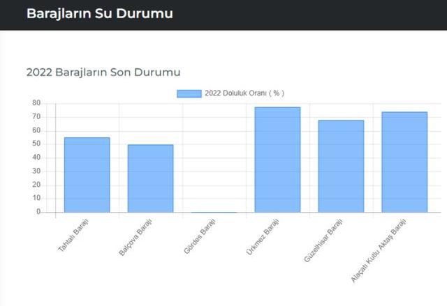 Baraj Doluluk Oranları! 26 OCAK İstanbul, İzmir, Ankara barajların doluluk oranları yüzde kaç? 26 OCAK 2022 barajların doluluk seviyesi nasıl?