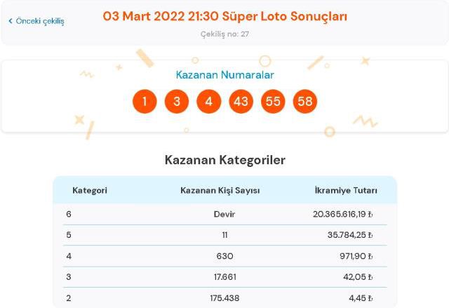 Süper Loto sonuçları! 3 Mart Perşembe Süper Loto sonuçları açıklandı! Süper Loto bugün kazanan numaralar neler?