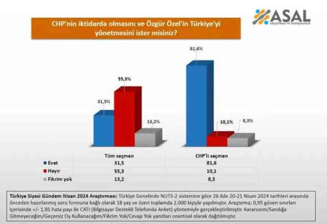 Özel'in neden erken seçim istemediği ortaya çıktı! Son ankette CHP'yi şoke eden sonuç