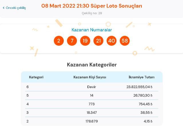 Süper Loto sonuçları! 8 Mart Salı Süper Loto sonuçları açıklandı! Süper Loto bugün kazanan numaralar neler?
