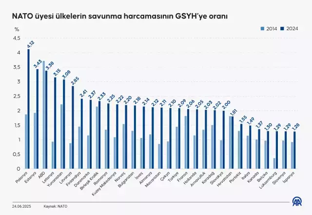 Yunanistan, Türkiye korkusundan dolayı silahlanma rekoru kırdı