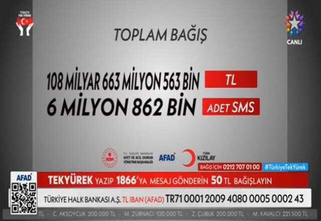 Kim ne kadar bağış yaptı? 15 Şubat Deprem ortak yayınında kim ne kadar, kaç milyon, kaç milyar TL bağış yaptı? Hangi firma ne kadar bağışladı?