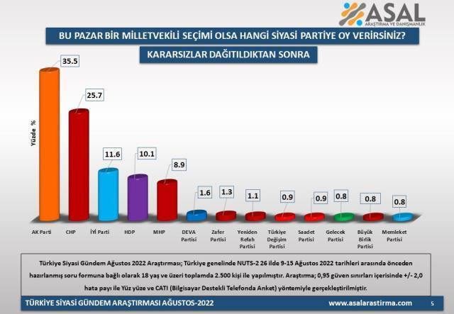 İttifaklar arasında fark açılıyor! Son seçim anketine AK Parti'nin oy oranı damga vurdu