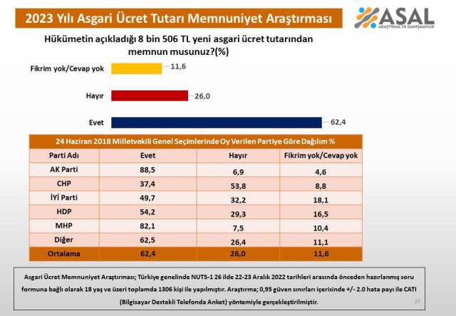 Asgari ücret memnuniyet anketi! 'Memnunum' diyenlerle 'Değilim' diyenler arasında uçurum var