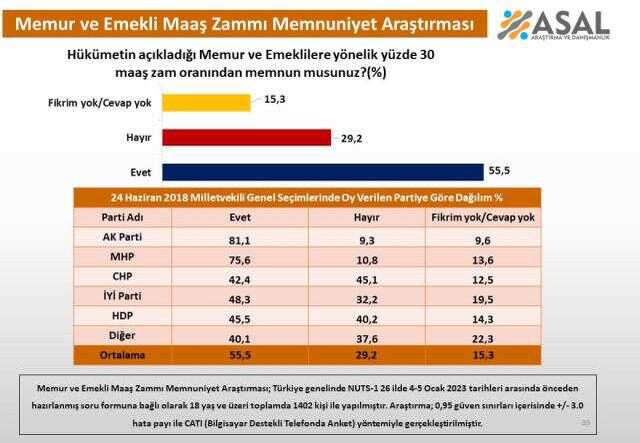 Memur ve emekli yüzde 30'luk zamdan memnun mu? Son anketten çarpıcı sonuçlar çıktı