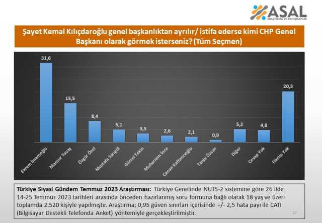 CHP'nin başına kim geçsin anketi! İmamoğlu, en yakın rakibini ikiye katladı