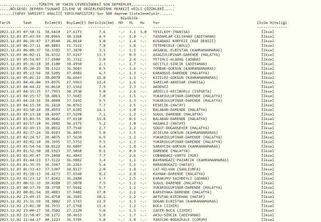 Dün gece deprem oldu mu? 3 Aralık İzmir'de, İstanbul'da, Ankara'da deprem mi oldu?