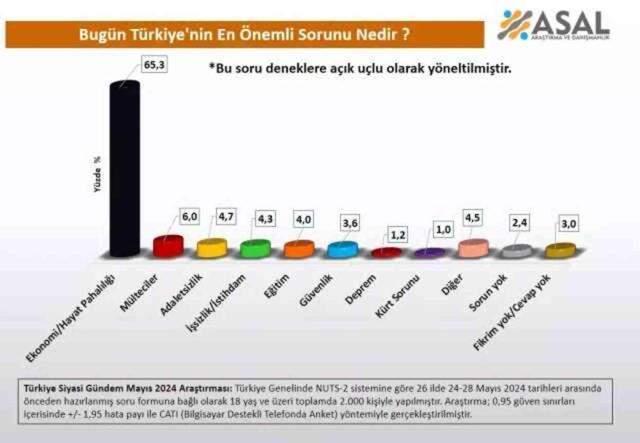 Çarpıcı ankette ilk soruya verilen yanıt şaşırtmadı ancak ikinci sorunun cevabı bir hayli manidar: Ekonomiyi hangi parti düzeltir?