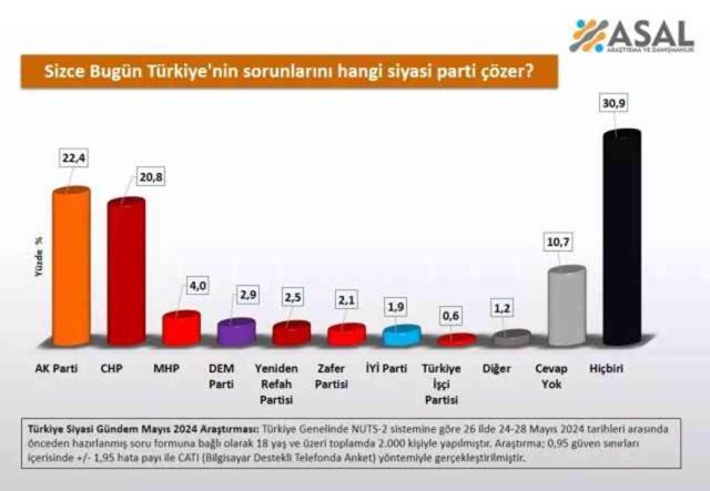 Çarpıcı ankette ilk soruya verilen yanıt şaşırtmadı ancak ikinci sorunun cevabı bir hayli manidar: Ekonomiyi hangi parti düzeltir?