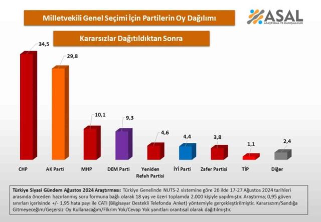 Erken seçim için ısrarının nedeni belli oldu! İşte CHP lideri Özel'in önündeki son anket