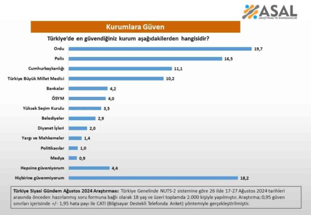 İşte vatandaşların en güvendiği kurumlar! Listenin dibine demir atanlar hiç şaşırtmadı