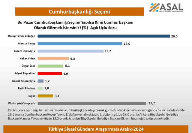 Erdoğan mı İmamoğlu mu Yavaş mı? Son cumhurbaşkanlığı seçimi anketinde büyük sürpriz