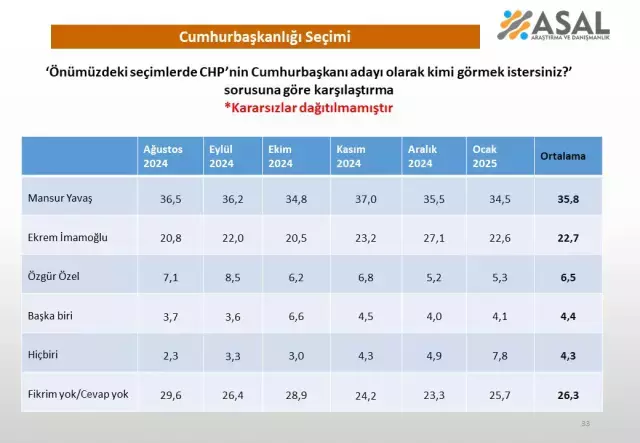 İmamoğlu mu Yavaş mı? 'CHP'nin cumhurbaşkanı adayı kim olsun?' anketinden çıkan sonuç şaşırttı