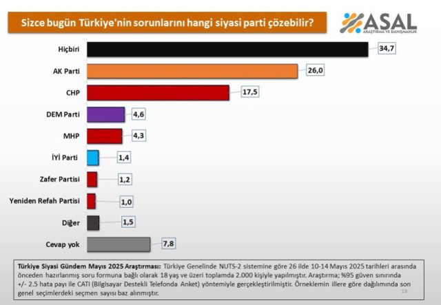 Son ankette Türkiye'nin sorunlarını kim çözer sorusu soruldu! İlk sırada sürpriz var