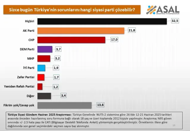 26 ilde yapıldı, sonuç vahim! Liderlerin canını sıkacak araştırma