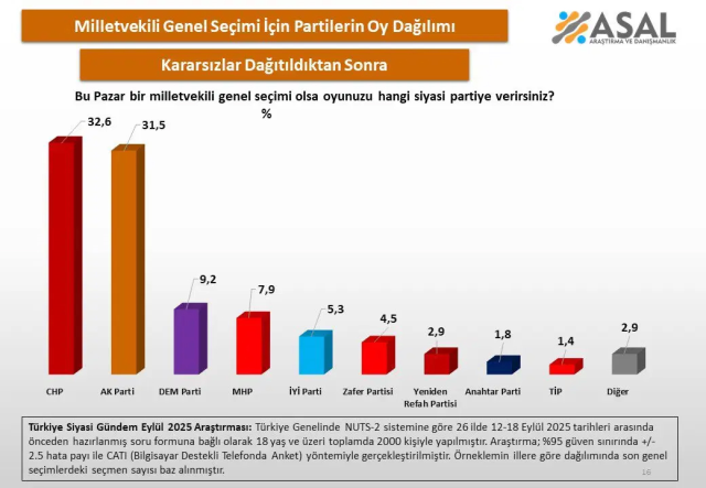 Anket sonuçlarını gösteren grafik