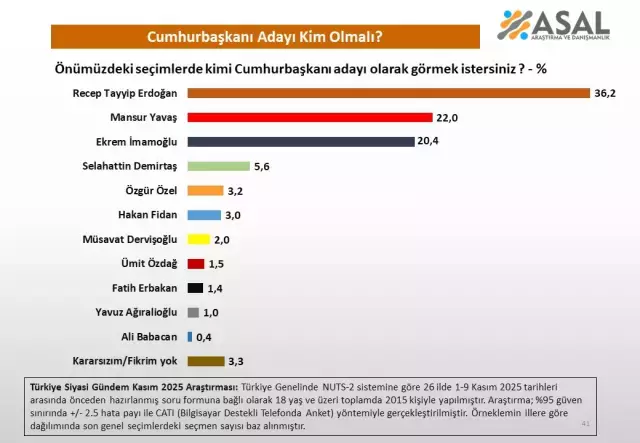 26 ilde yapılan Cumhurbaşkanlığı seçimi anketi: Hakan Fidan da potaya girdi