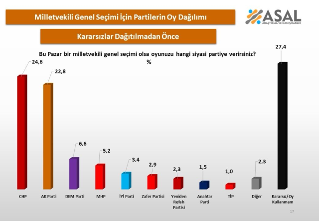 Yılın son seçim anketinde sürpriz sonuç! Birinci ne CHP ne de AK Parti oldu