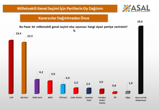 Son anketten dikkat çeken sonuçlar! AK Parti ve CHP geçildi