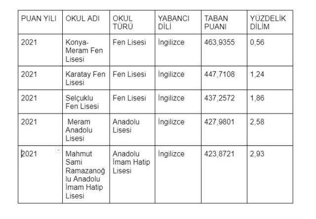 Konya lise taban puanları 2022 ne kadar? Konya'daki en iyi liseler, en yüksek puanlı liseler hangileri? Meram Fen Lisesi taban puanı, Karatay Fen Lise