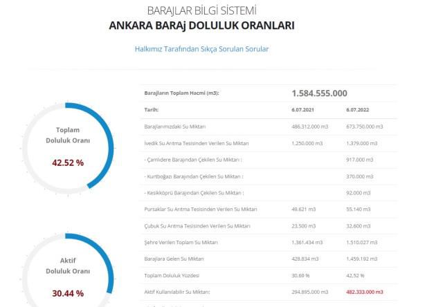 Baraj doluluk oranları! 8 Temmuz İstanbul, İzmir, Ankara barajların doluluk oranları yüzde kaç? 8 Temmuz 2022 barajların doluluk seviyesi nasıl?