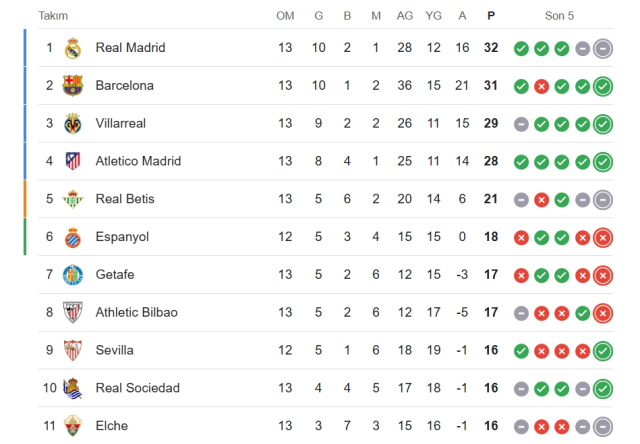 Espanyol Sevilla CANLI nereden izlenir? Espanyol Sevilla maçı hangi kanalda, nereden izlenir?