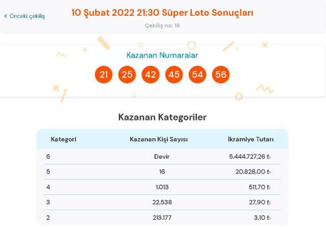 Süper Loto sonuçları! 10 Şubat Perşembe Süper Loto sonuçları açıklandı! Süper Loto bugün kazanan numaralar neler?