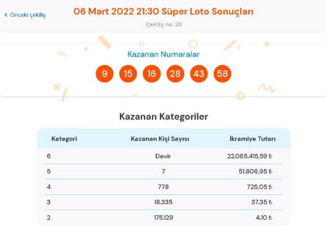 Süper Loto sonuçları! 8 Mart Salı Süper Loto sonuçları açıklandı mı? Süper Loto bugün kazanan numaralar neler?