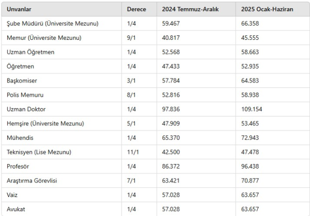 Bugün işe başlayan memur ne kadar maaş alacak?