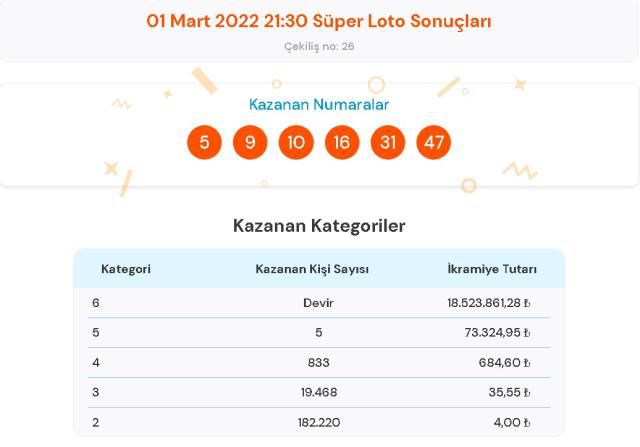 Süper Loto sonuçları! 3 Mart Perşembe Süper Loto sonuçları açıklandı mı? Süper Loto bugün kazanan numaralar neler?