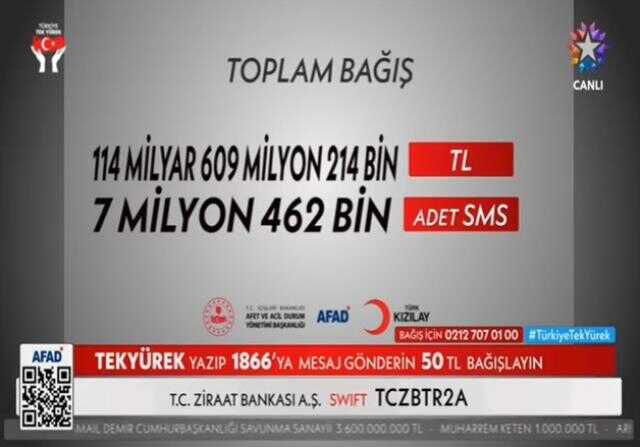 Kim ne kadar bağış yaptı? 15 Şubat Deprem ortak yayınında kim ne kadar, kaç milyon, kaç milyar TL bağış yaptı? Hangi firma ne kadar bağışladı?