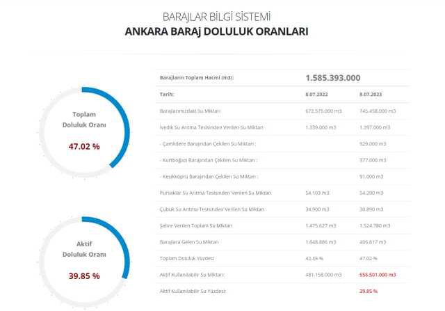 ASKİ Ankara baraj doluluk oranı! Ankara baraj doluluk oranı arttı mı? Temmuz Ankara baraj doluluk oranları 2023!
