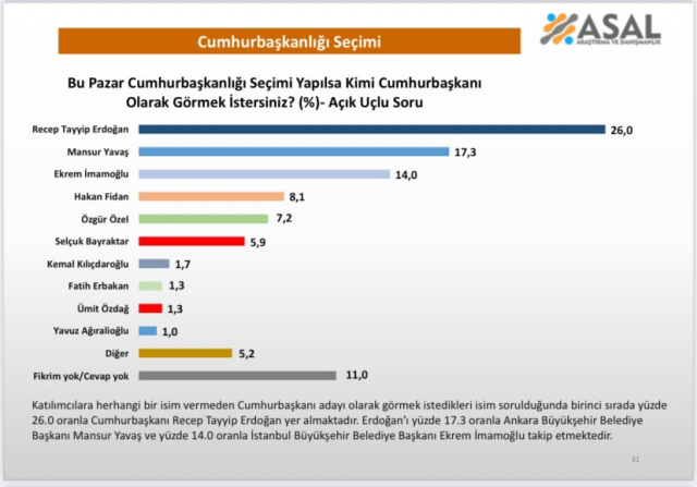 Erdoğan mı İmamoğlu mu Yavaş mı? İşte 26 ilde yapılan anketten çıkan sonuç