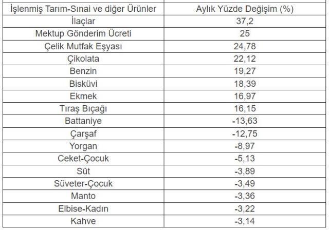 Şubat ayında fiyatı en çok artan ürün karnabahar oldu
