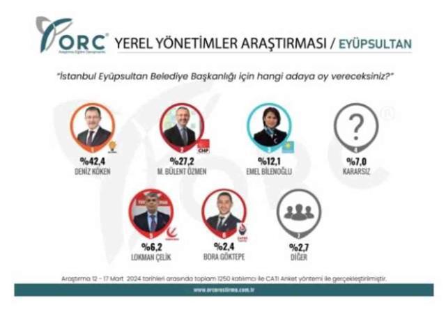 İstanbul Eyüpsultan Yerel Seçim Anket Sonuçları 2024! Eyüpsultan'da AK Parti mi önde CHP mi?