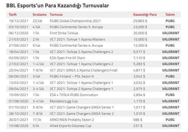 BBL Esports turnuvalardan ne kadar kazandı?