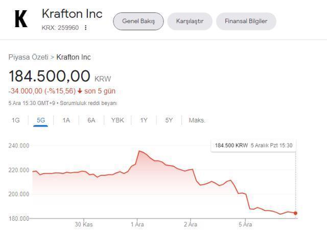 The Callisto Protocol'ün lansmanı sonrası Krafton'un hisseleri düşüşe geçti