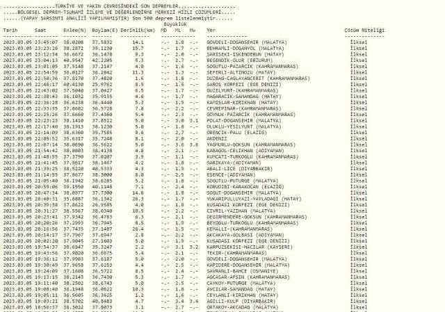 Kandilli son depremler! (GÜNCEL) Deprem mi oldu? İstanbul'da Ankara'da İzmir'de deprem mi oldu? 5 Mart Kandilli son depremler listesi!