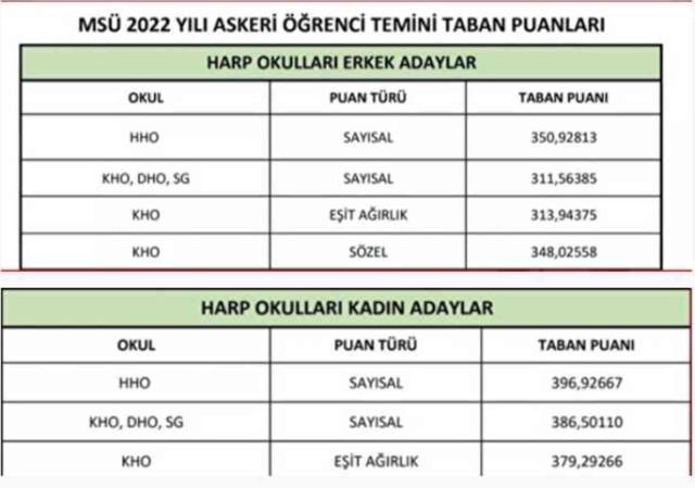 MSÜ kaç puan lazım, MSÜ taban puan kaç KADIN - ERKEK?