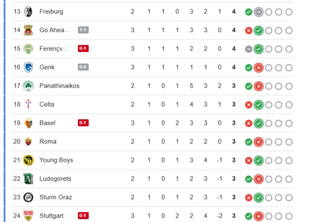 Fenerbahçe UEFA Avrupa Ligi puan durumu SON DAKİKA!