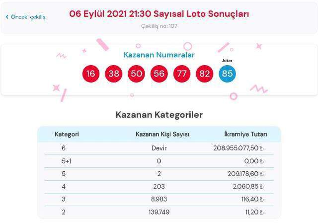 Çılgın Sayısal Loto sonuçları! 8 Eylül Çarşamba Sayısal Loto sonuçları açıklandı mı? Sayısal Loto bugün kazanan numaralar neler?