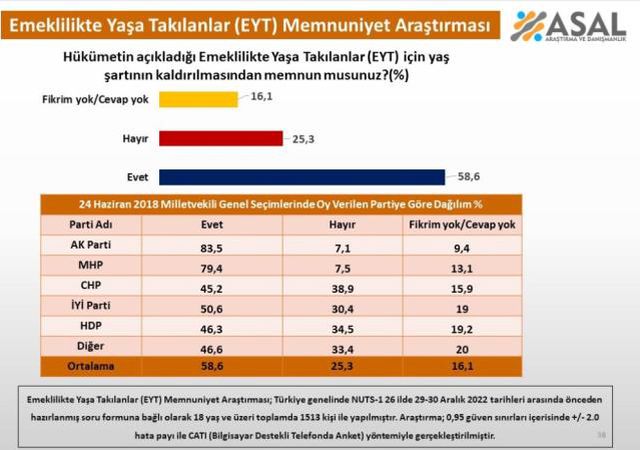 EYT'den memnuniyet anketi! AK Partili seçmenin oranı CHP'li seçmeni ikiye katladı