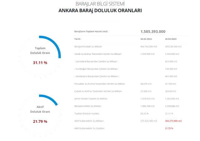 Baraj doluluk oranları! 26 Mart İstanbul, İzmir, Ankara barajların doluluk oranları yüzde kaç? 26 Mart 2023 barajların doluluk seviyesi nasıl?